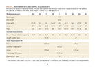 Measurement chart for fabric requirements with body and garment measurements.
