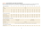 Measurement chart for dress and shirt patterns with body measurements and fabric requirements.